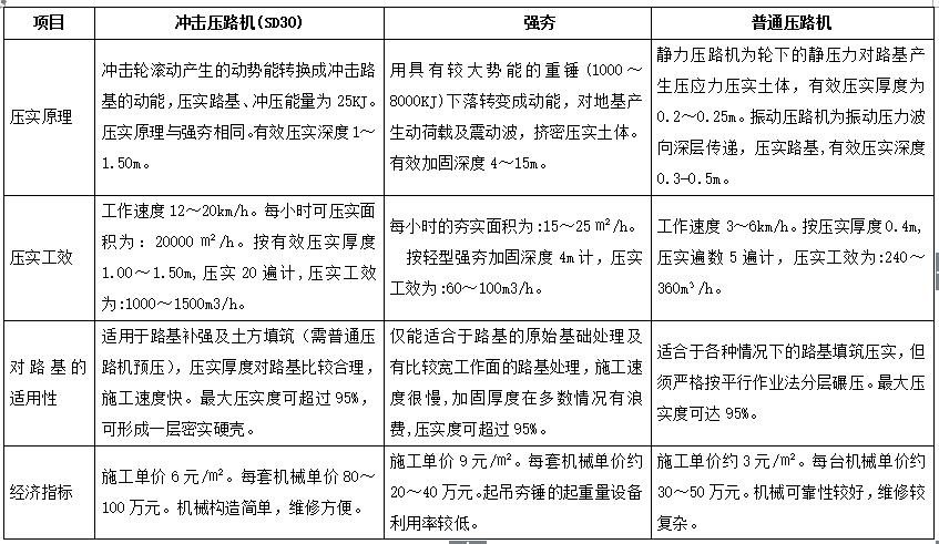 沖擊壓路機(jī)與強(qiáng)夯、普通壓路機(jī)的路基適用性、經(jīng)濟(jì)指標(biāo)的對(duì)比